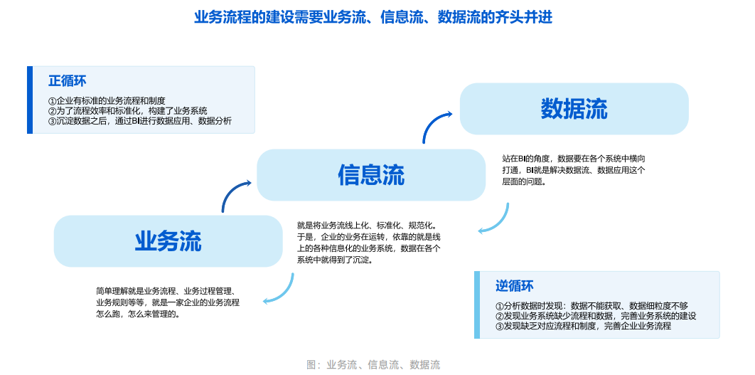 业务流、信息流、数据流