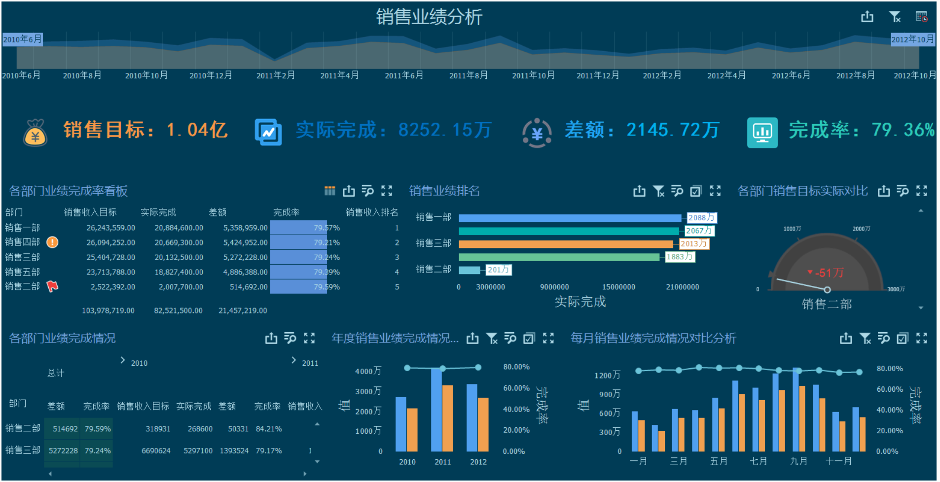 业绩分析
