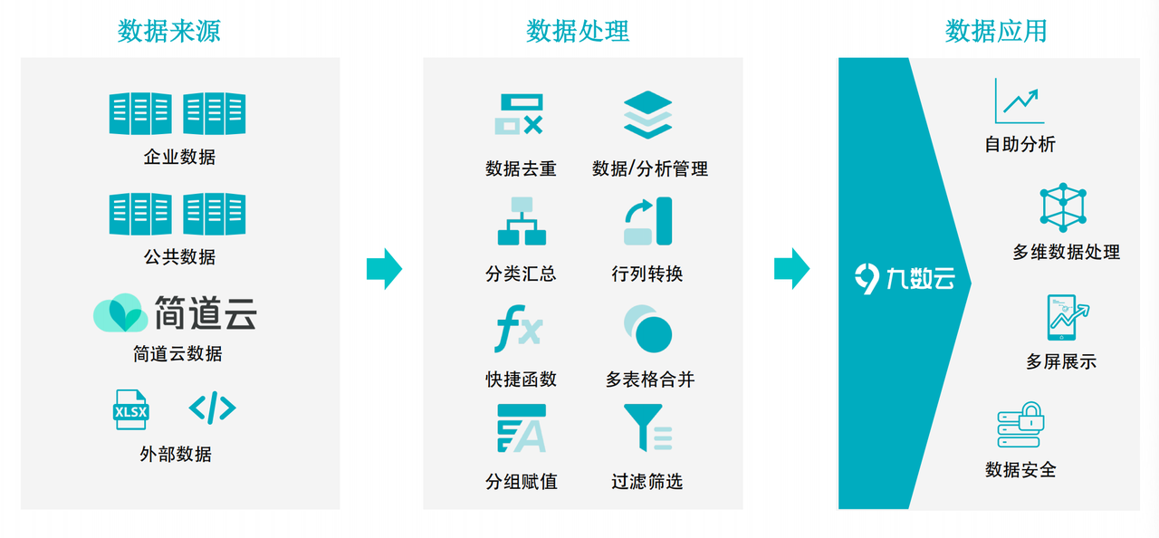 九数云流程