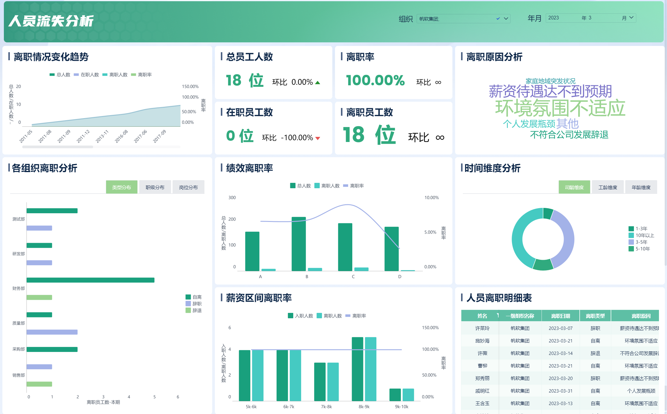 人员流失分析