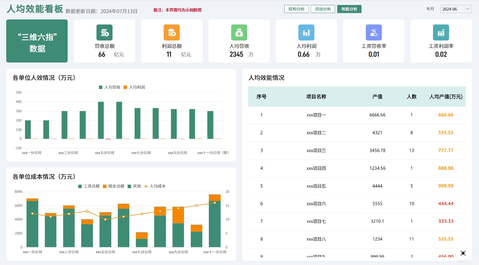 人均效能分析