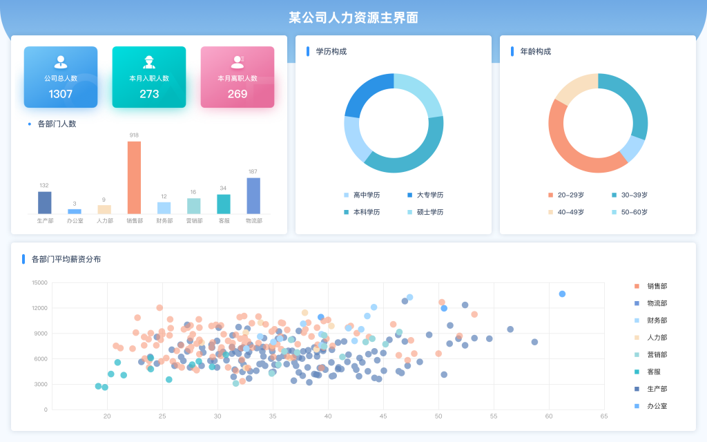 人工成本分析