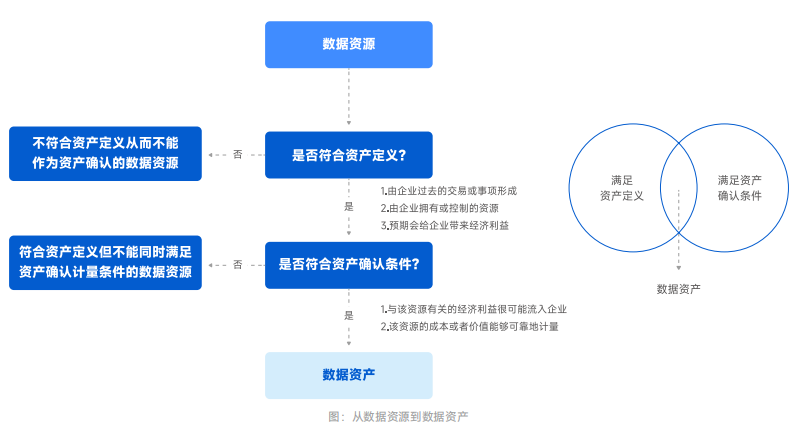 从数据资源到数据资产-1