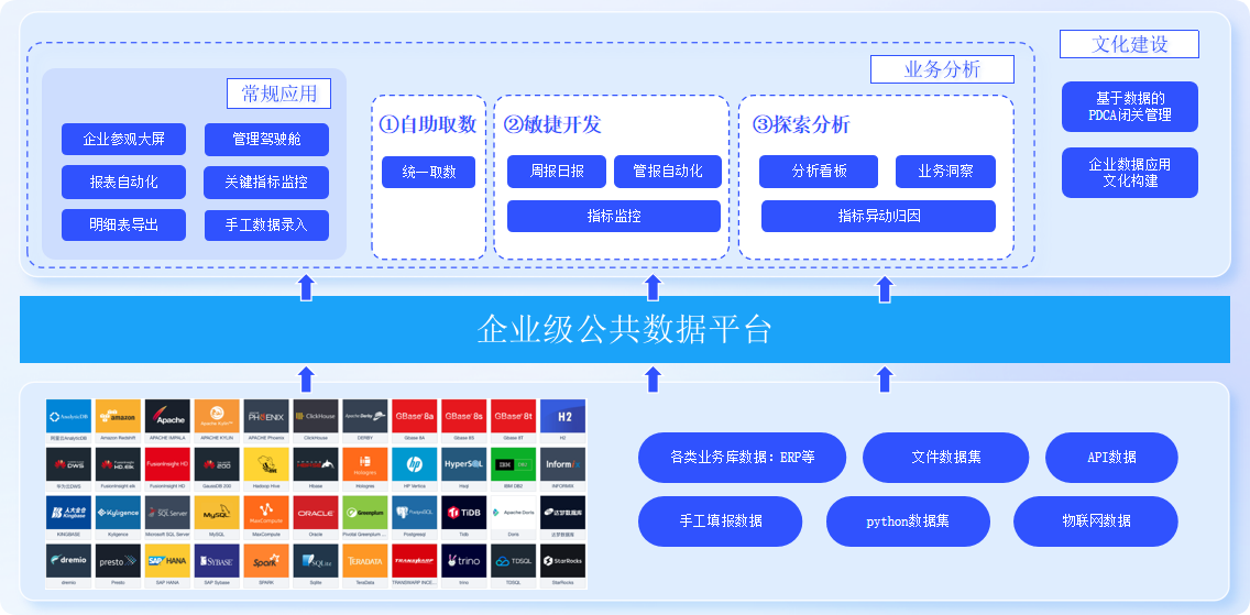 企业BI分析平台数据应用模式