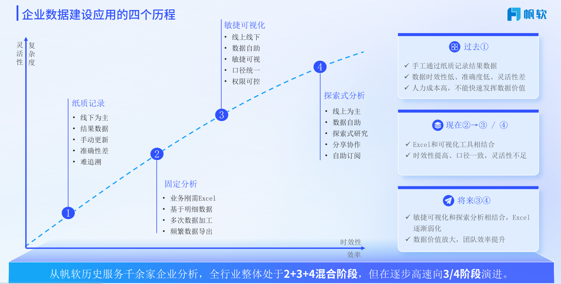 企业数据建设应用的四个历程