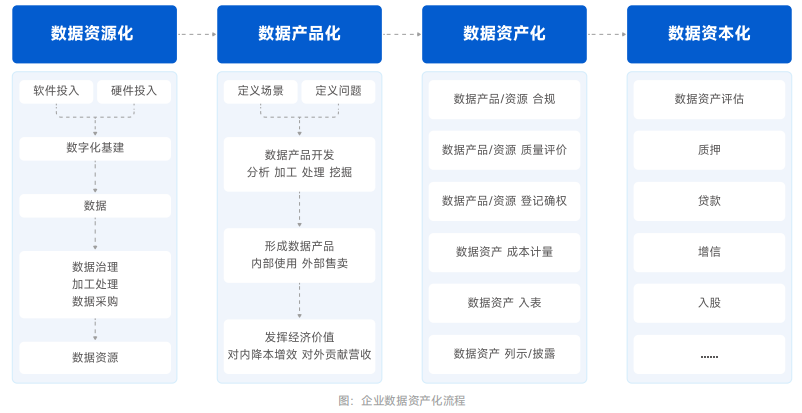 企业数据资产化流程