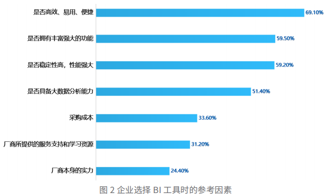 企业选择BI工具时的影响因素