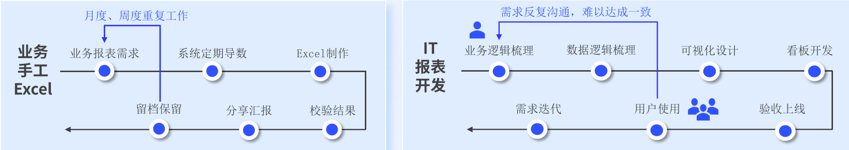 传统业务的流程