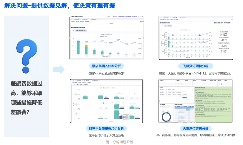 分析问题阶段