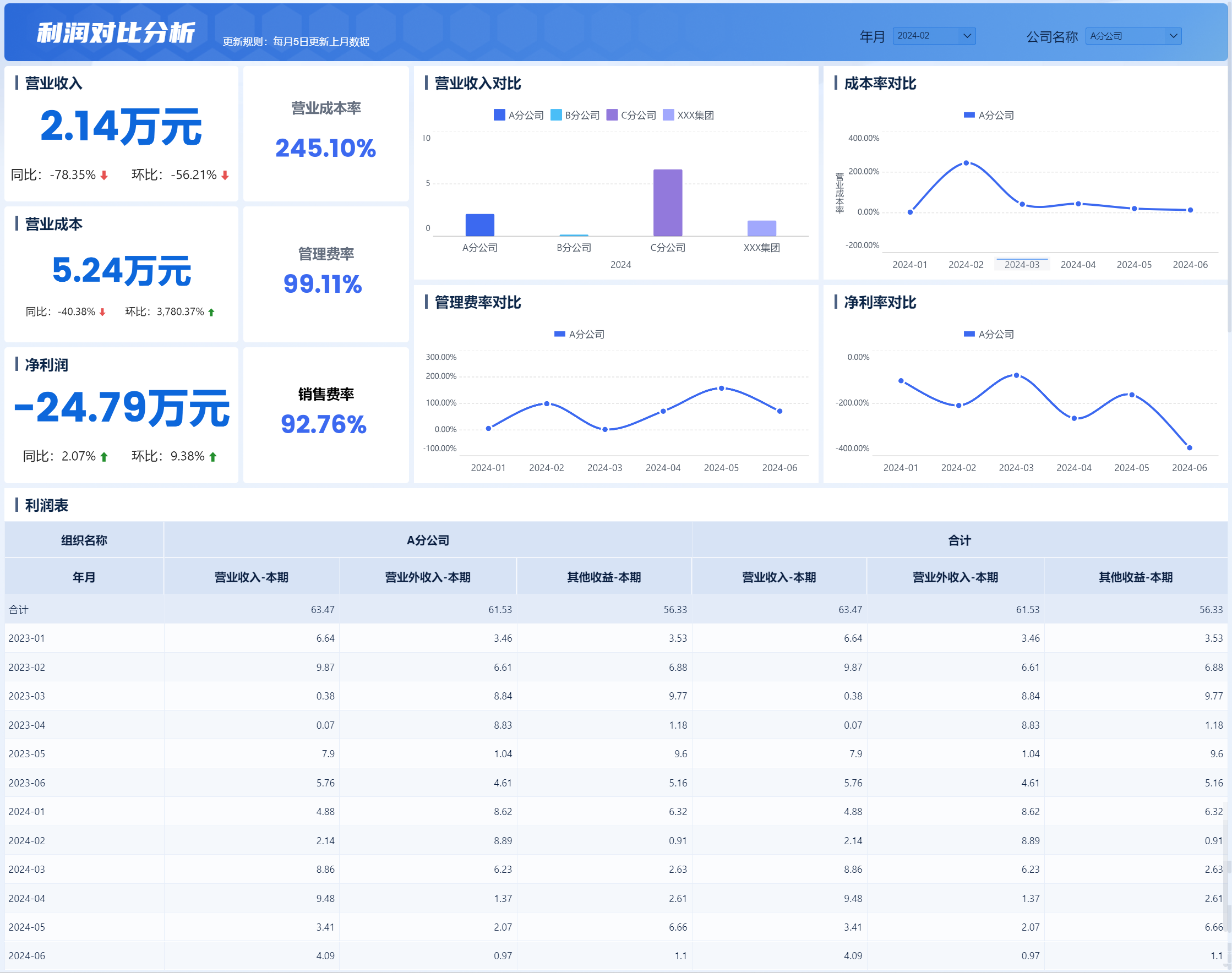 利润对比分析