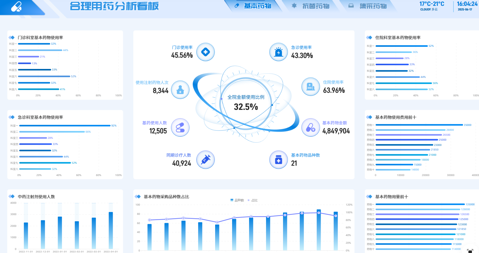 医院运营分析