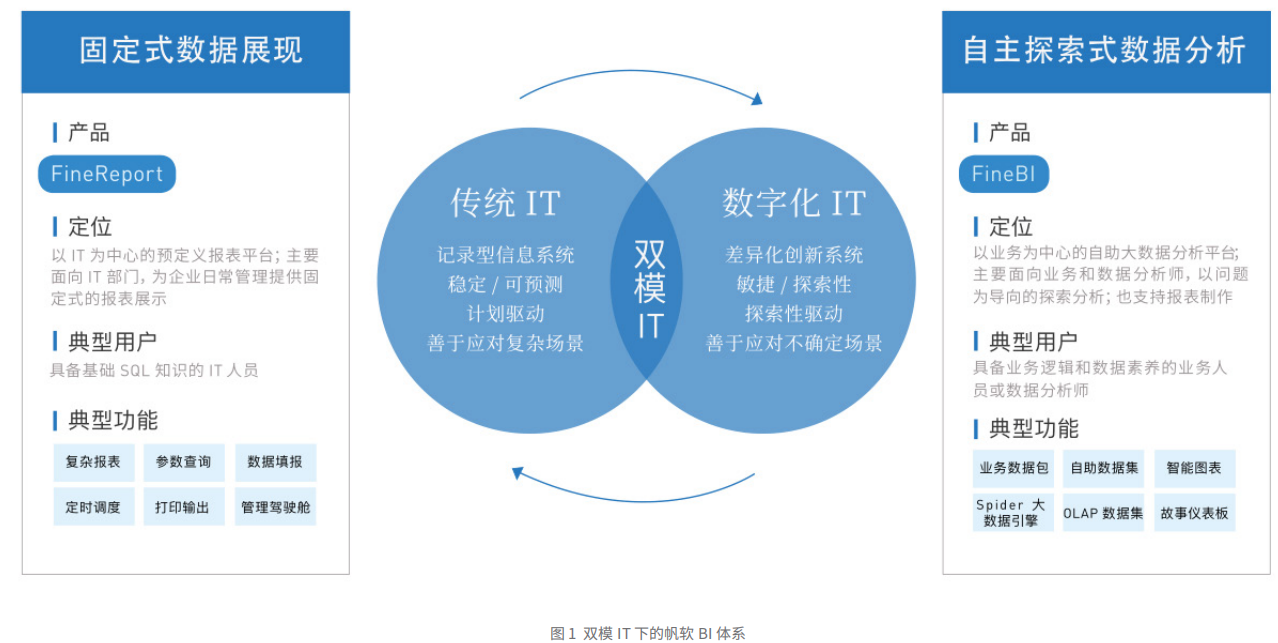 双模IT