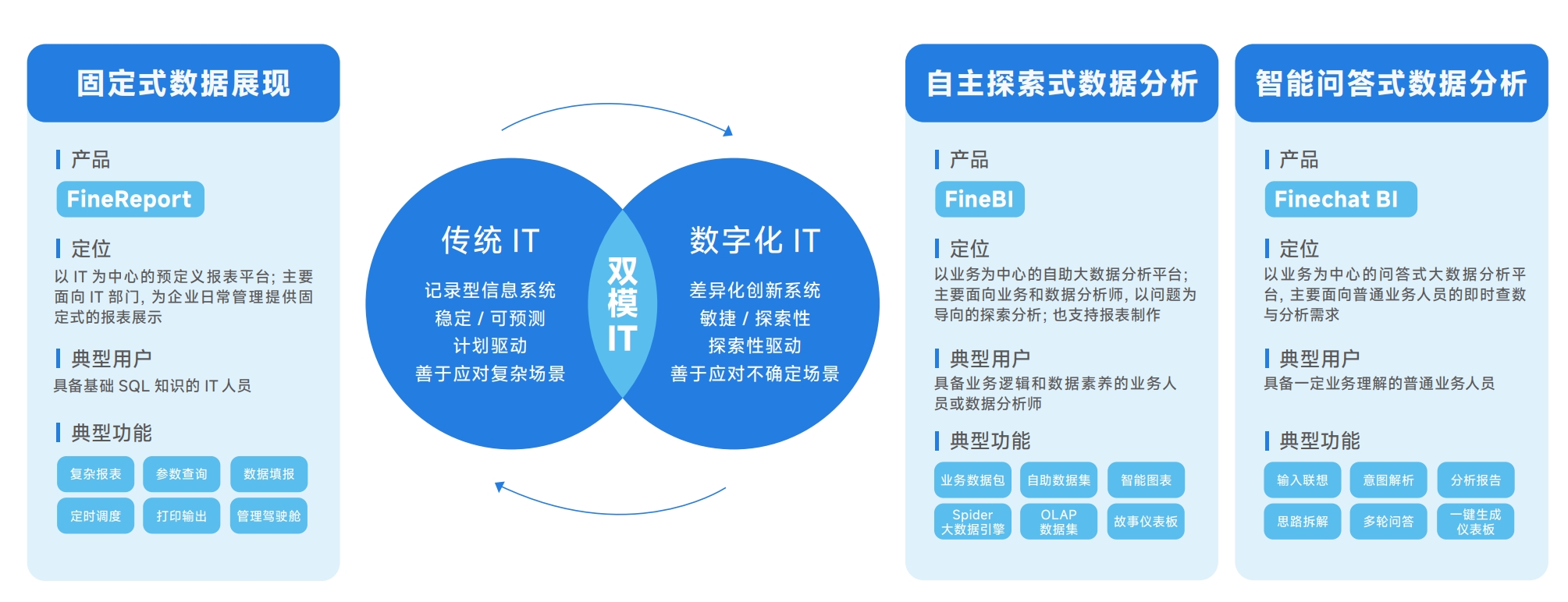 双模IT下的帆软智能分析体系