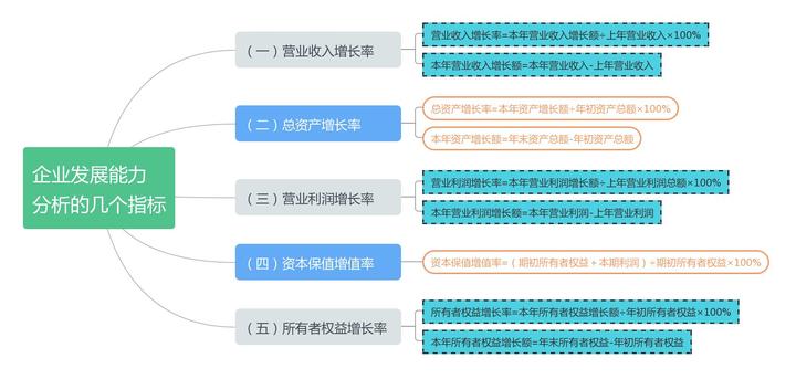 发展能力分析