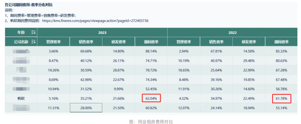 同业租房费用对比