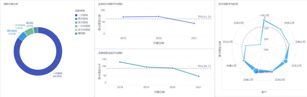 回款分析