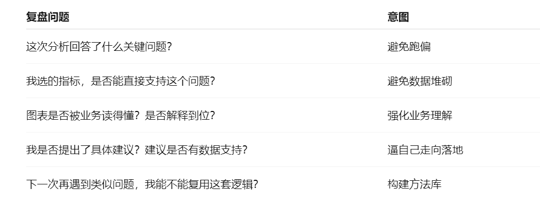 复盘问题