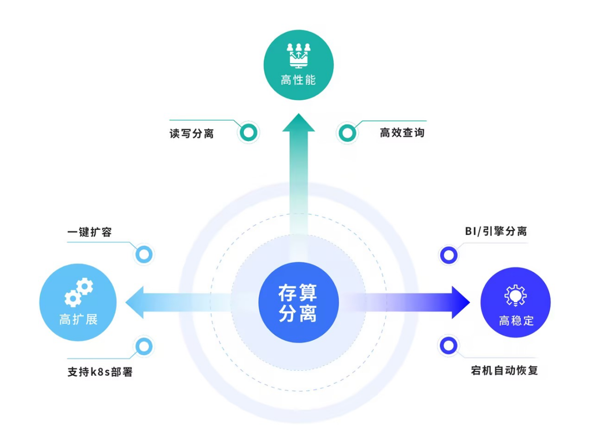 存算分离