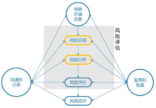 安全风险分析