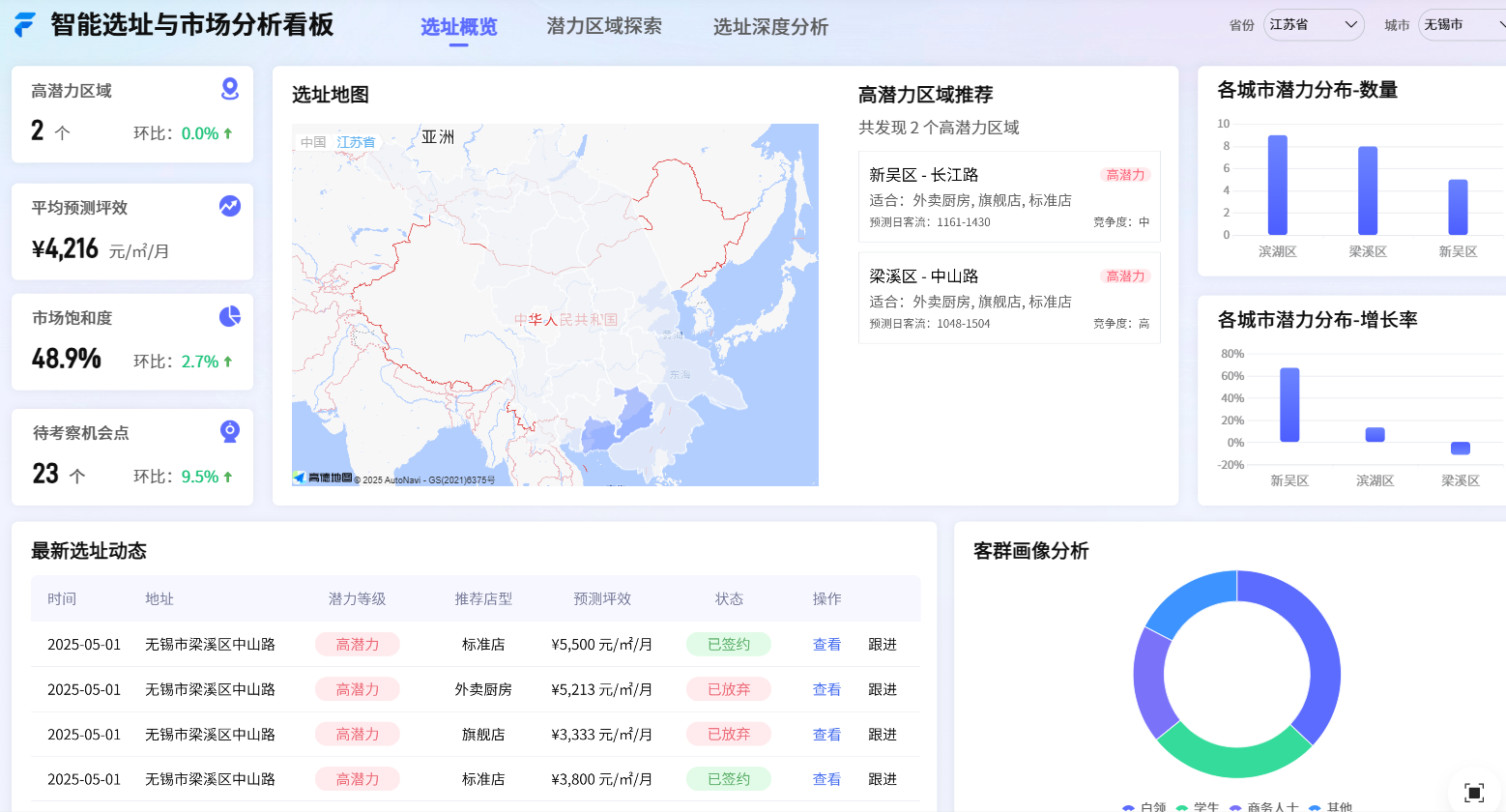 市场分析