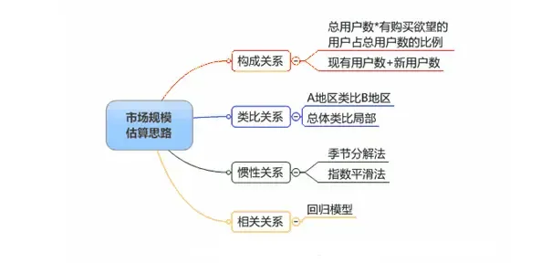 市场规模分析