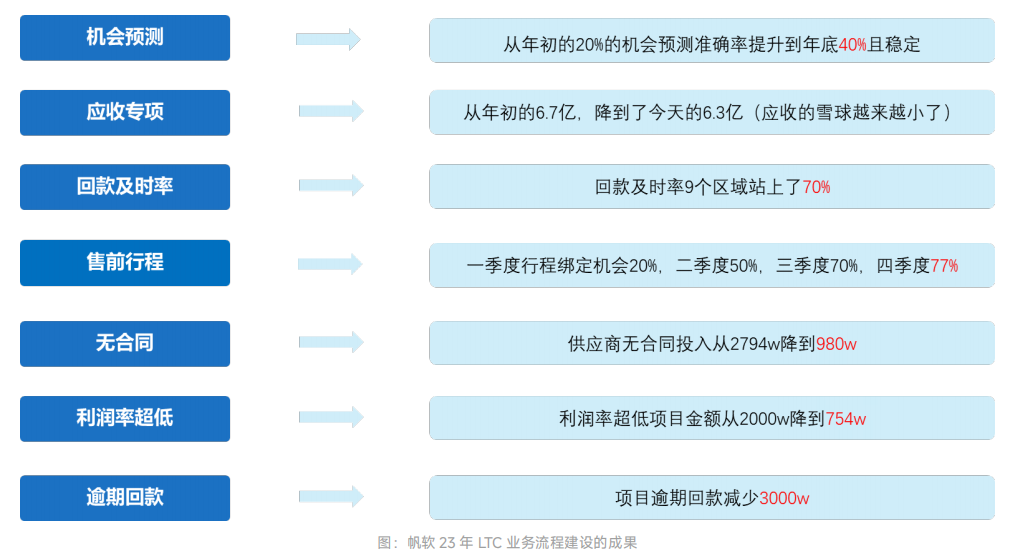 帆软23年LTC业务流程建设成果