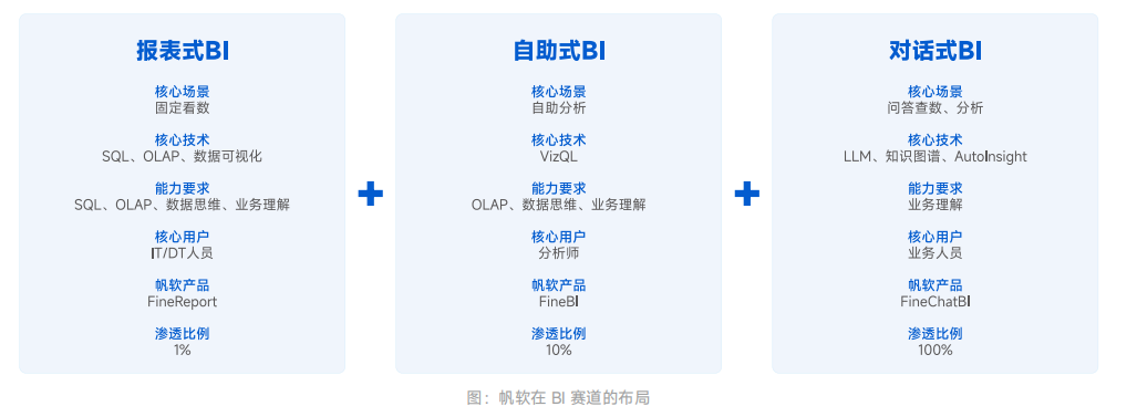 帆软在BI赛道的布局