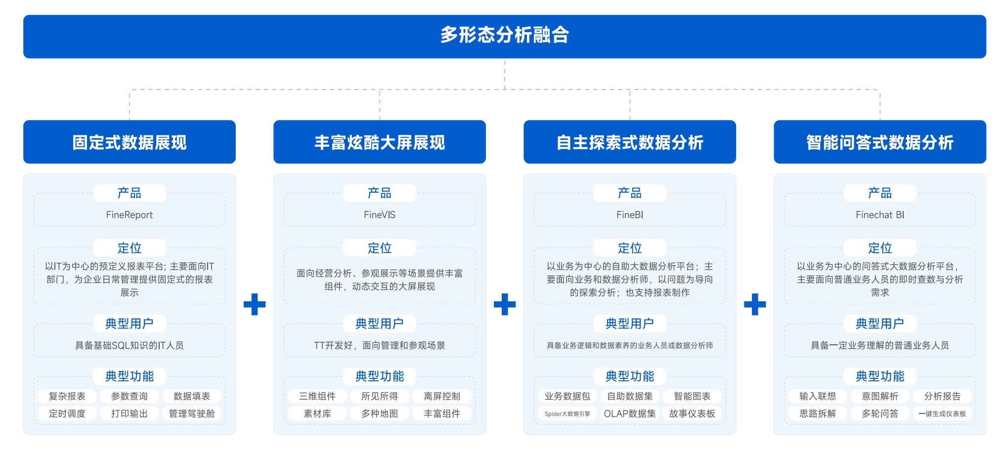 帆软多形态融合分析