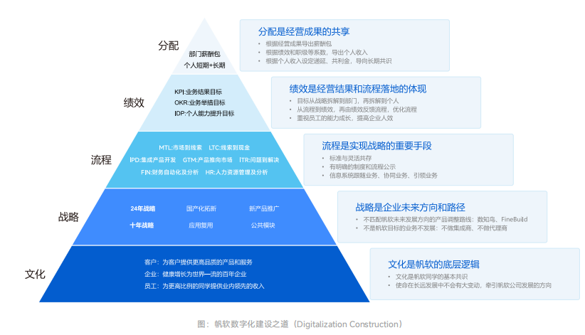 帆软数字化建设之道