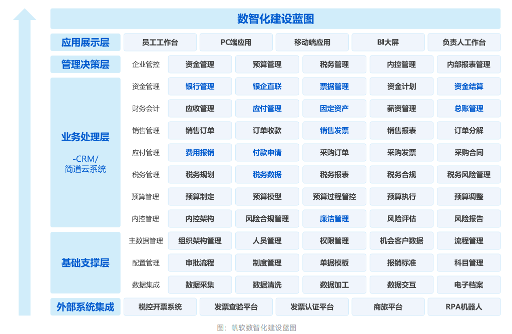 帆软数智化建设蓝图