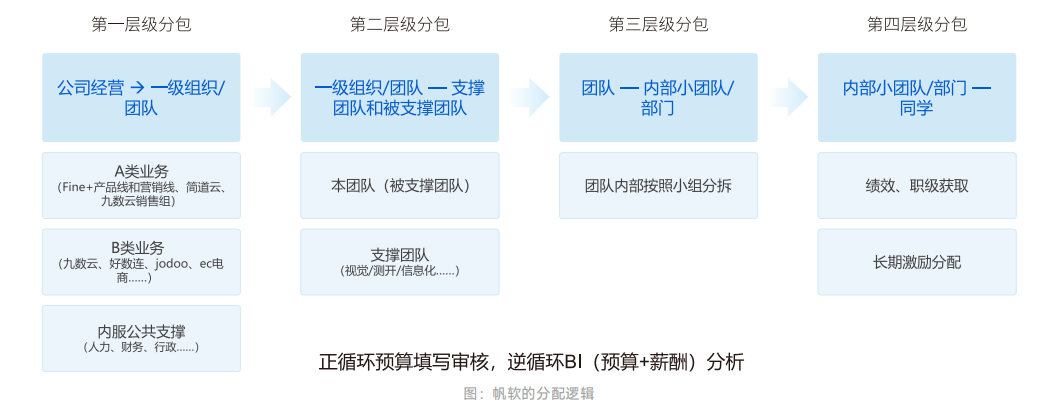 帆软的分配逻辑