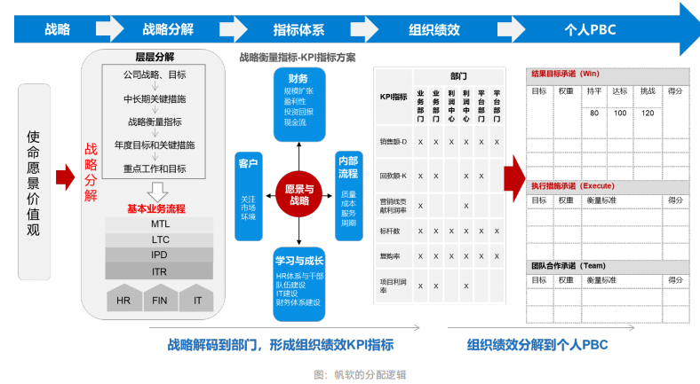 帆软的分配逻辑2