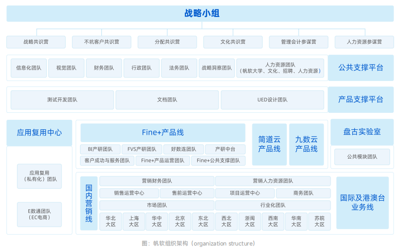 帆软组织架构
