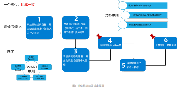 帆软组织绩效设定原则