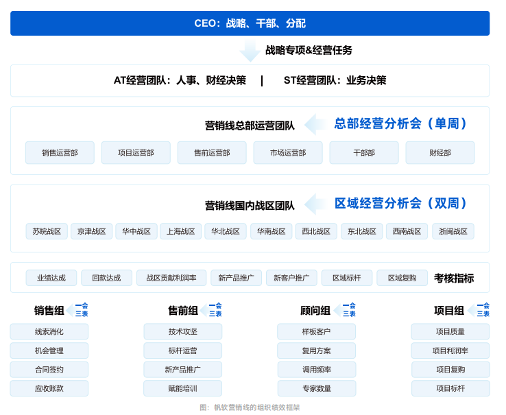 帆软营销线的组织绩效框架