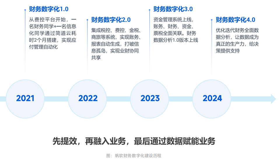 帆软财务数字化建设历程