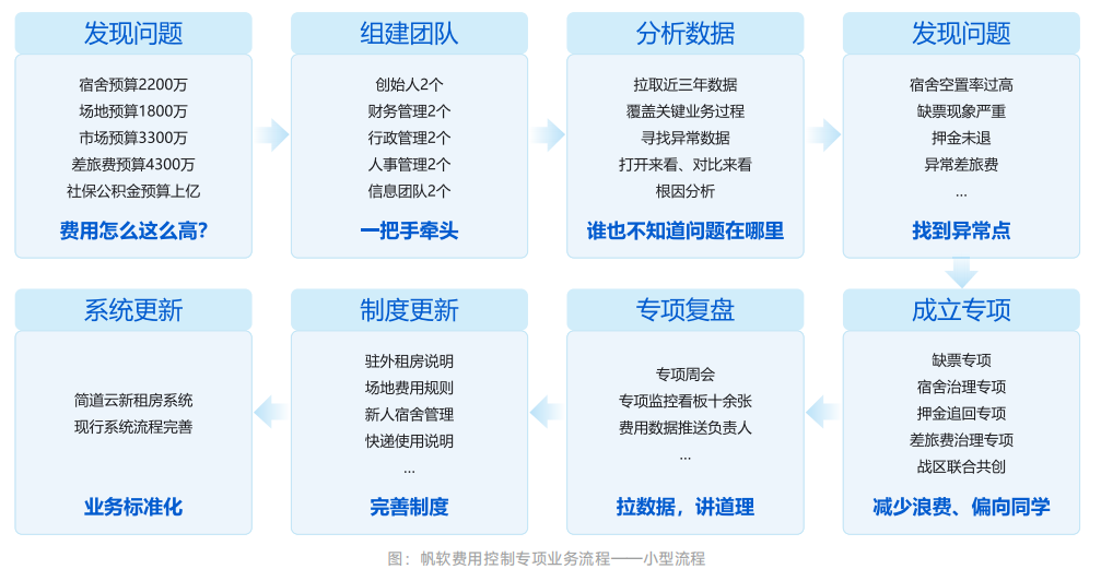 帆软费用控制专项业务流程——小型流程