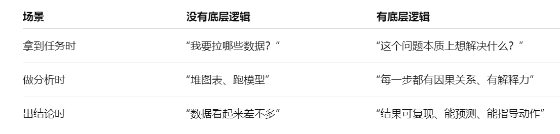 底层逻辑