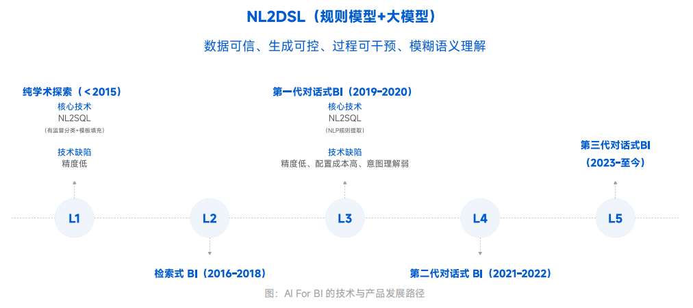 技术与产品发展路径