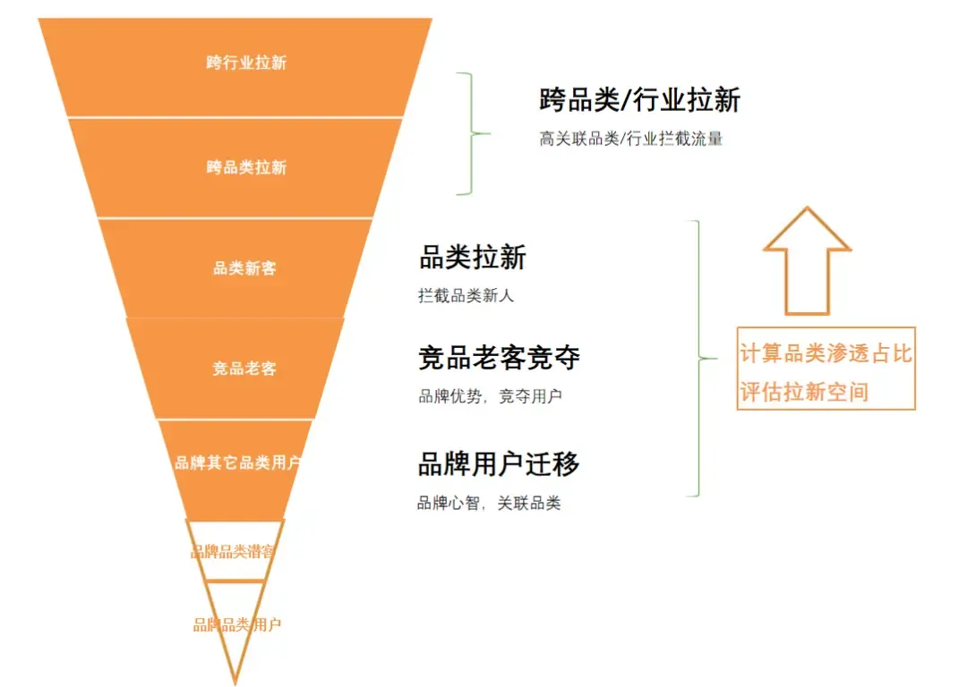 拉新分析