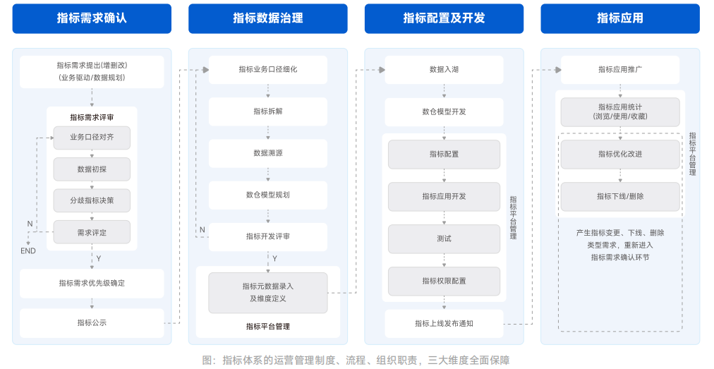 指标体系的运营管理制度、流程、组织职责，三大维度全面保障