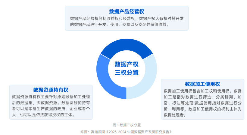 数据三权分置