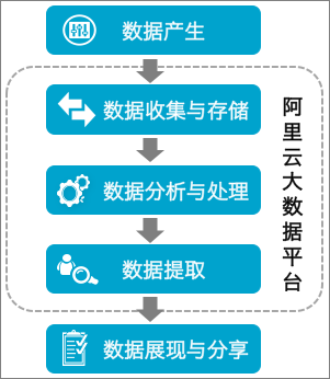 数据开发
