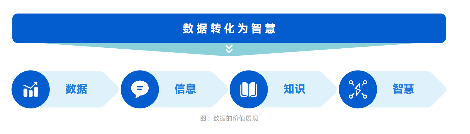 数据的价值展现
