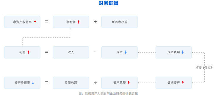 数据资产入表影响企业财务指标的逻辑