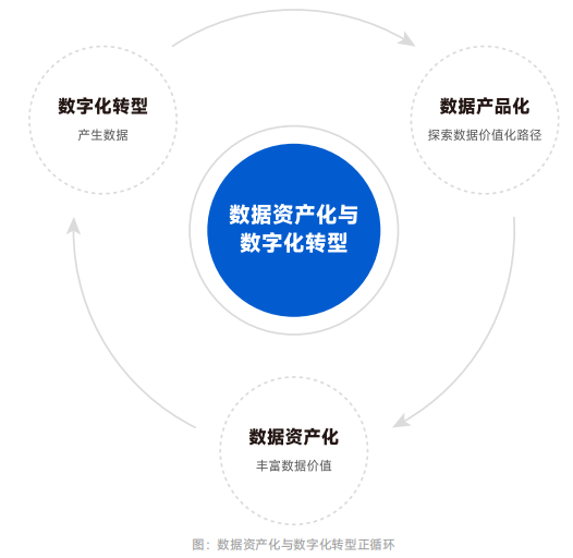 数据资产化与数字化转型正循环