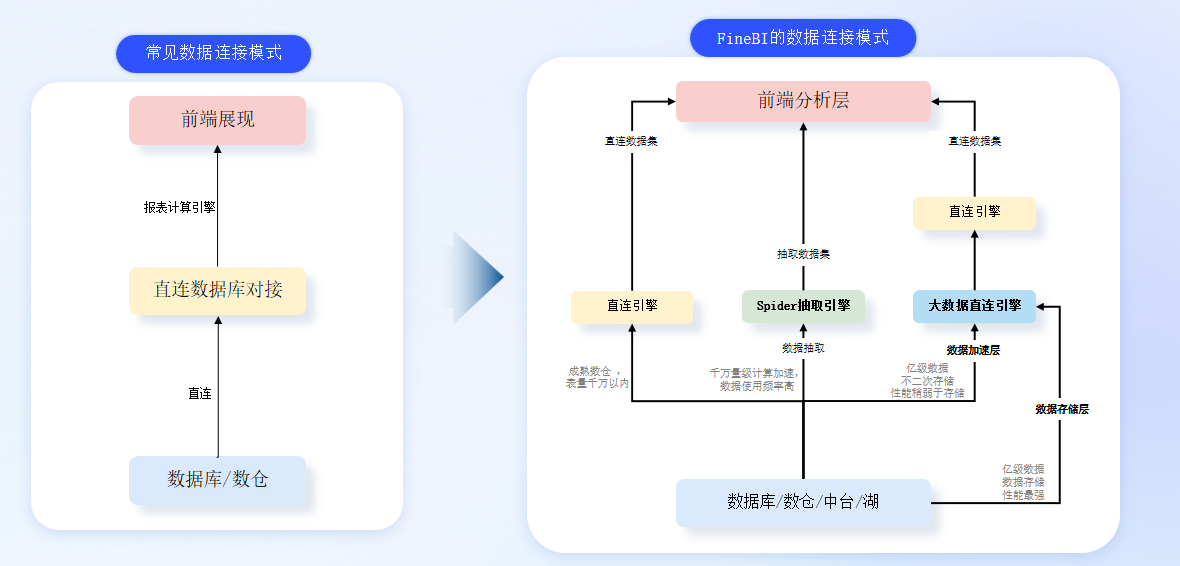 普通数据直连与FineBI数据直连区别