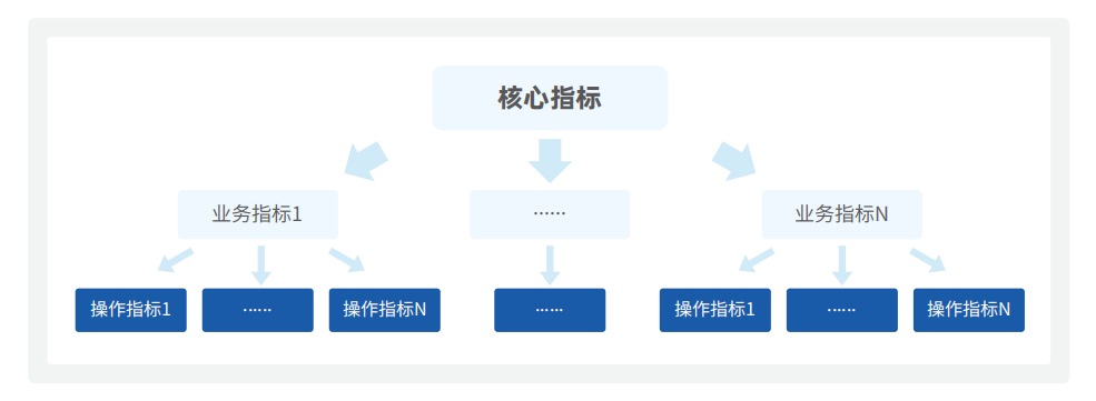 核心指标