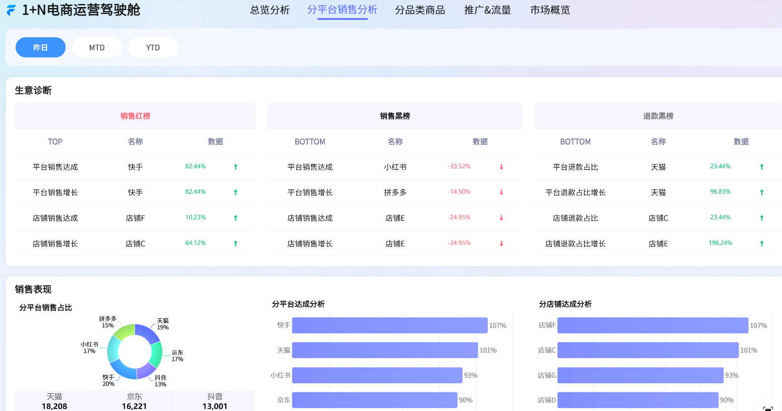 渠道分析