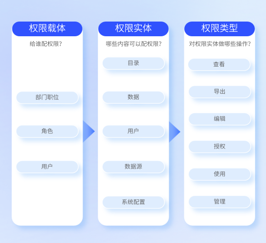 用户权限